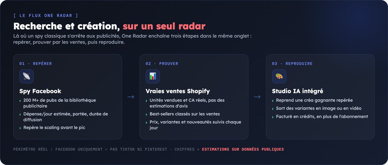Le flux One Radar en trois étapes : spy des publicités Facebook, vraies données de ventes Shopify, puis studio IA pour reproduire les créas gagnantes