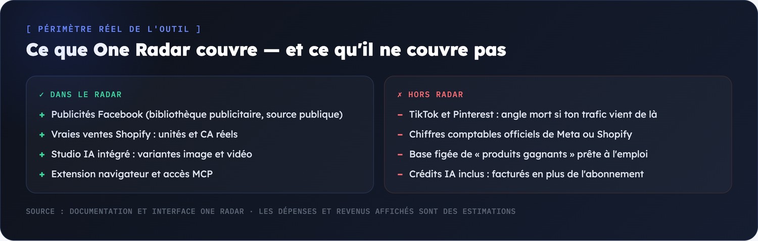 Ce que One Radar couvre (publicités Facebook, ventes Shopify, studio IA, extension, MCP) et ce qu'il ne couvre pas (TikTok, Pinterest, chiffres comptables officiels, base de produits gagnants figée)